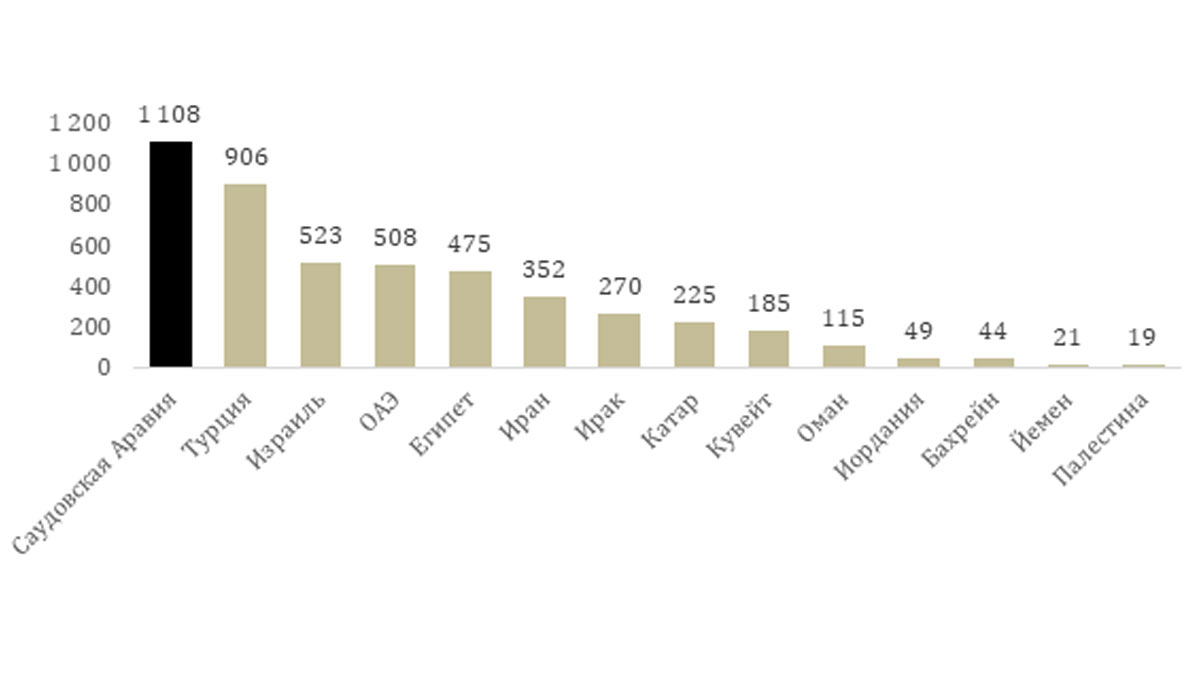 ВВП стран Ближнего Востока, млрд долл. (2022)