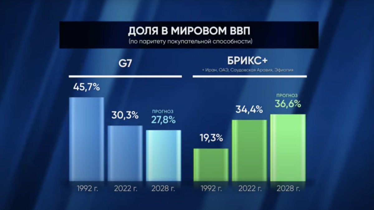 Послание президента – Доля БРИКС в мировом ВВП