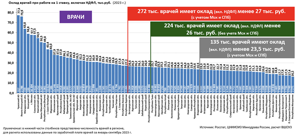 Оклад врачей при работе на 1 ставку