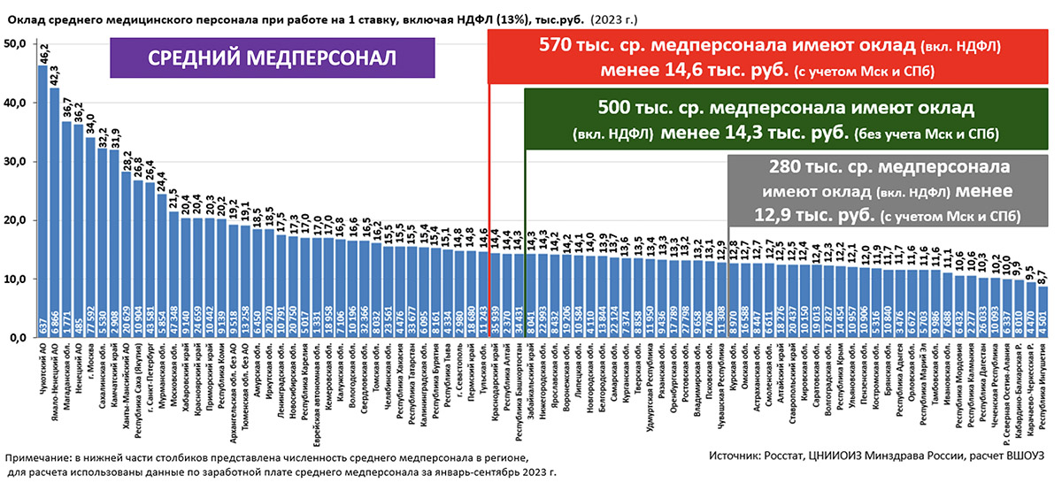 Оклад среднего медицинского персонала