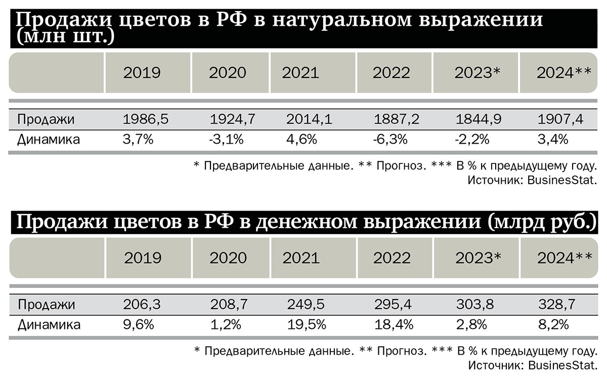 Продажи цветов в РФ в натуральном выражении (млн шт.), продажи цветов в РФ в денежном выражении (млрд руб.)