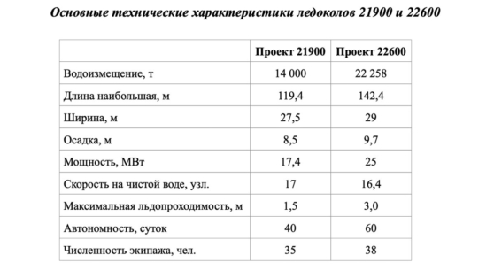 Основные технические характеристики ледоколов 21900 и 22600
