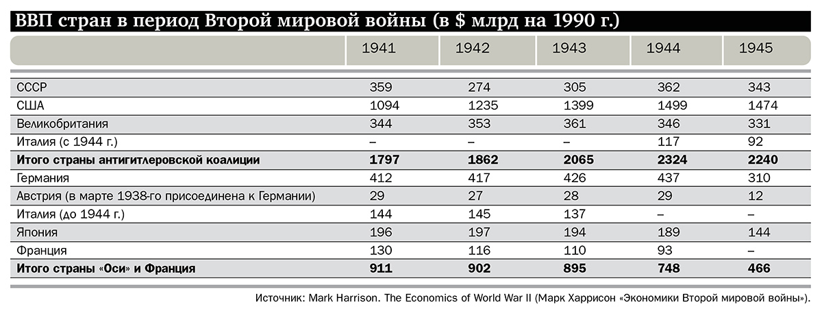ВВП стран в период Второй мировой войны