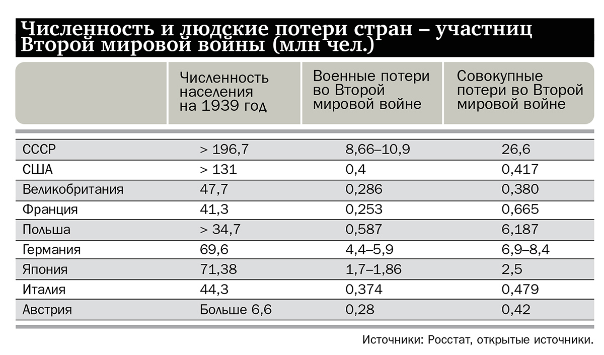 Численность и людские потери стран-участниц Второй мировой войны