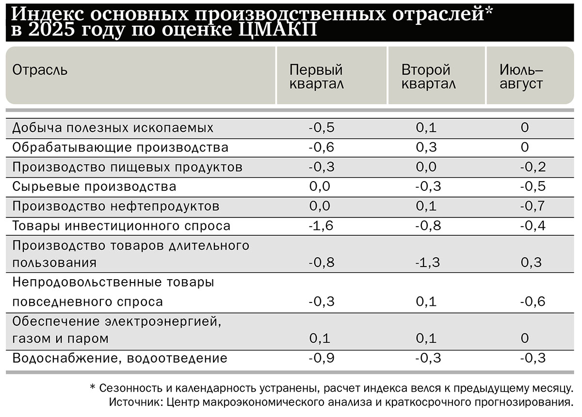 Индекс основных производственных отраслей* в 2025 году по оценке ЦМАКП
