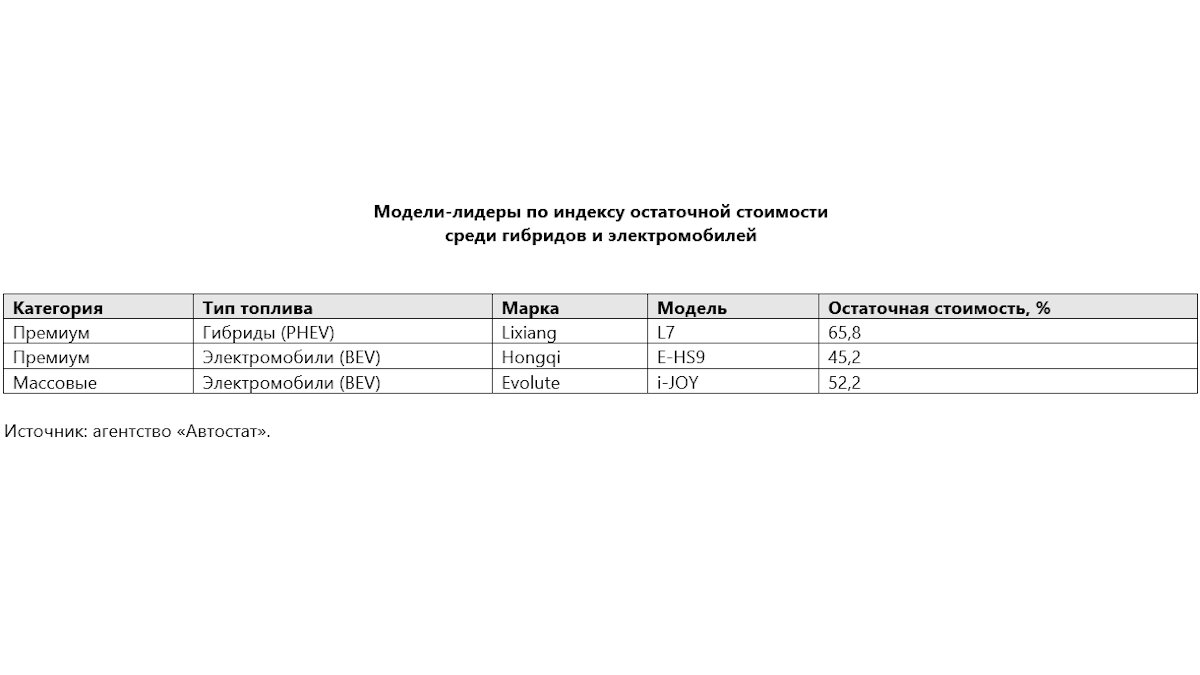 Модели-лидеры по индексу остаточной стоимости среди гибридов и электромобилей