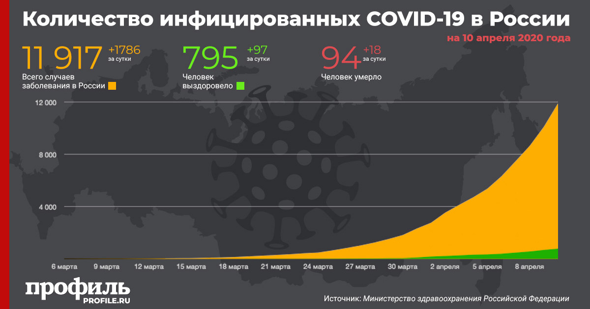 Россия количество инфицированных. Коронавирус в цифрах Россия.