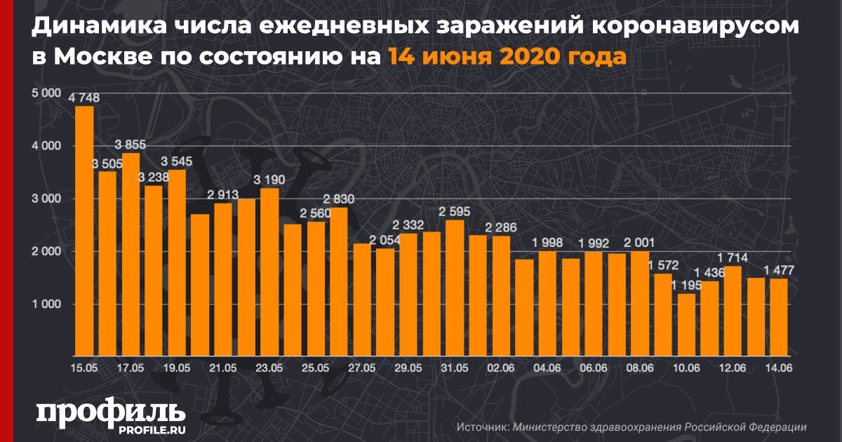 Москва сегодня коронавирус