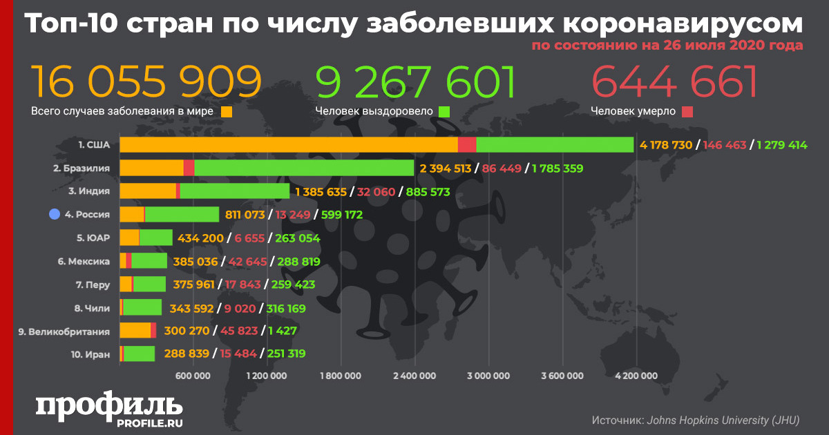 Число заразившихся коронавирусом в мире превысило 16 млн человек