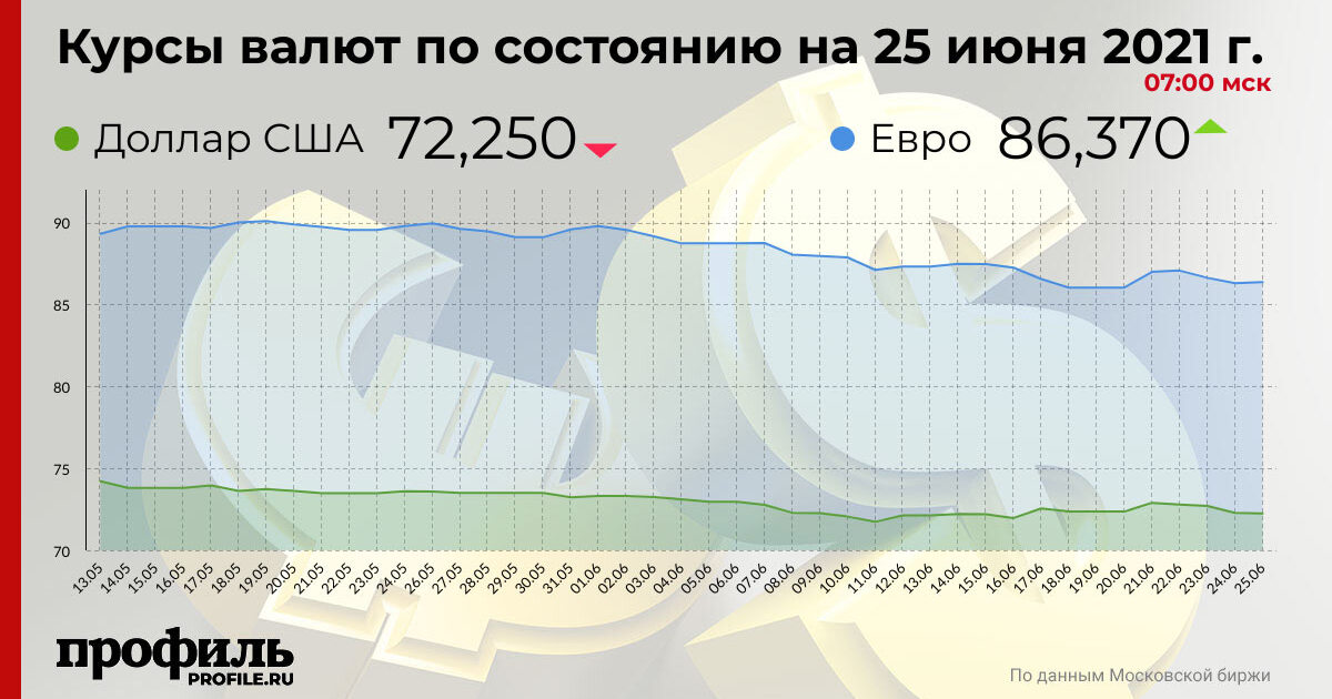 Курс доллара снизился до 72,25 рубля - Vimarsana News